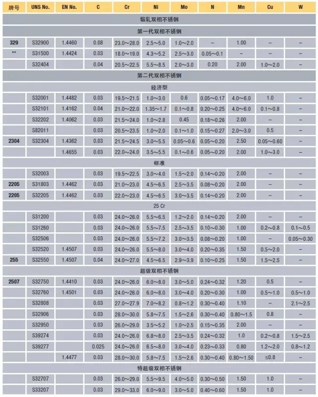 表1  锻轧和铸造双相不锈钢的化学成分*（重量％）