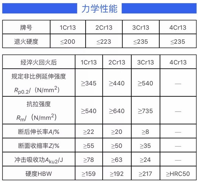 1Cr13 2Cr13 3Cr13 4Cr13 力学性能