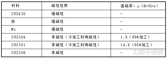 各种材料磁性性质