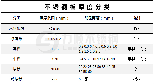 不锈钢板厚度有哪些