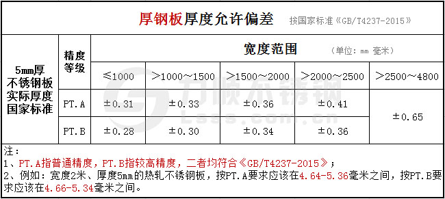 热轧厚钢板5mm的厚度公差国家标准