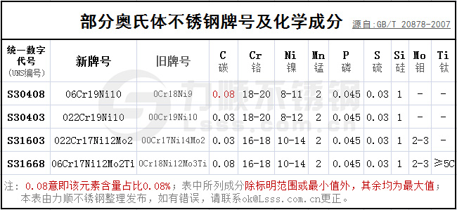 部分奥氏体不锈钢牌号及化学成分