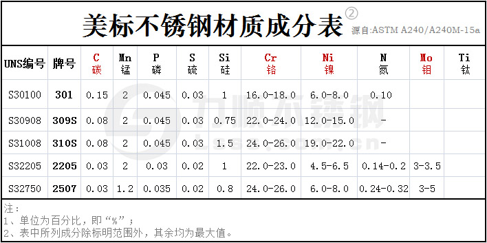 ASTM美标不锈钢材质成分表